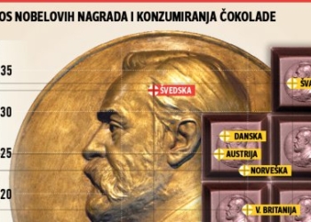 Čokolada povećava broj nobelovaca!