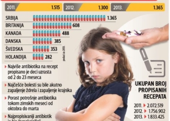 Preterana upotreba antibiotika kod dece