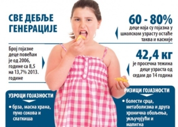 U Srbiji desetogodišnjaci imaju strije i probleme sa pritiskom!