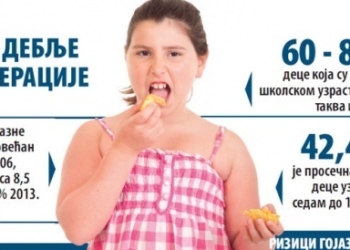 U Srbiji desetogodišnjaci imaju strije i probleme sa pritiskom!